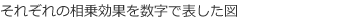 それぞれの相乗効果を数字で表した図