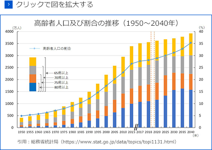 高齢者人口及び割合の推移グラフ